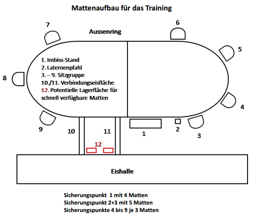 Schema für die Aufstellung der Matten vor dem Training